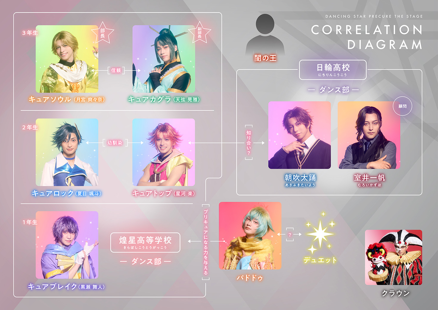 キャラクター相関図